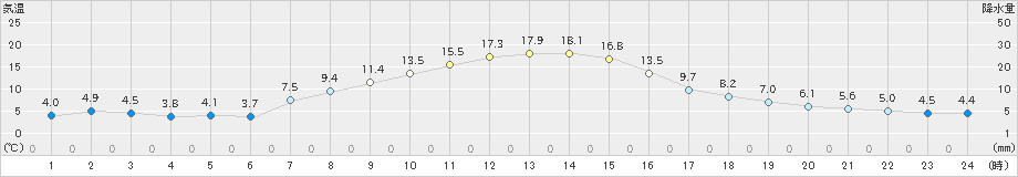 西野牧(>2020年10月31日)のアメダスグラフ