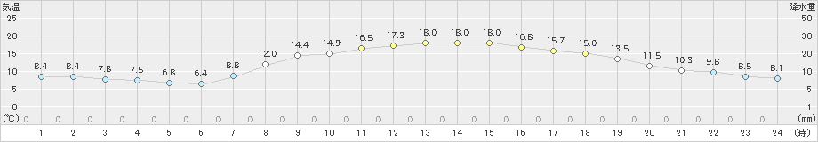 越谷(>2020年10月31日)のアメダスグラフ