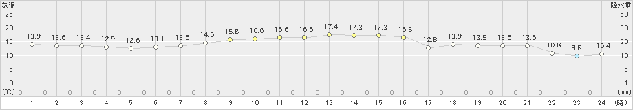 大島(>2020年10月31日)のアメダスグラフ