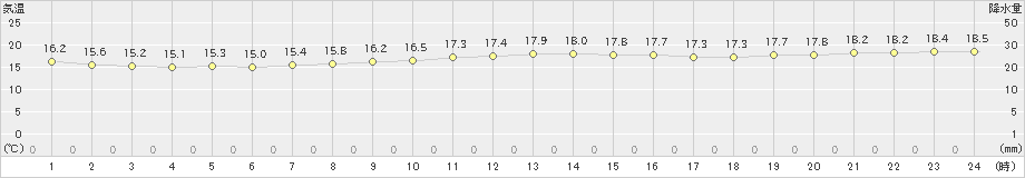 三宅島(>2020年10月31日)のアメダスグラフ