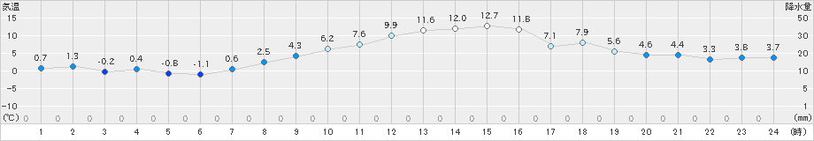 東御(>2020年10月31日)のアメダスグラフ