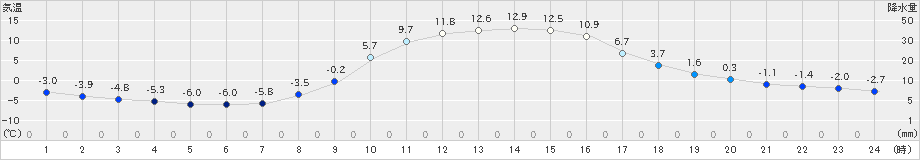 開田高原(>2020年10月31日)のアメダスグラフ