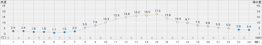 伊那(>2020年10月31日)のアメダスグラフ