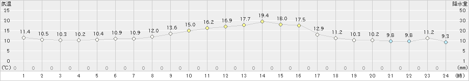 南知多(>2020年10月31日)のアメダスグラフ