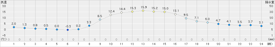 黒川(>2020年10月31日)のアメダスグラフ