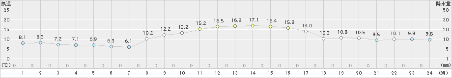 朝日(>2020年10月31日)のアメダスグラフ