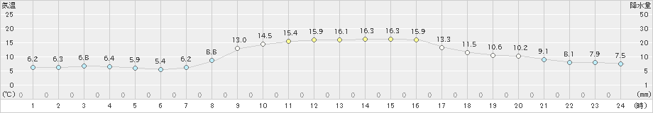 氷見(>2020年10月31日)のアメダスグラフ