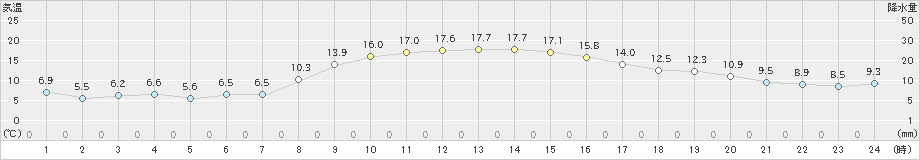 かほく(>2020年10月31日)のアメダスグラフ