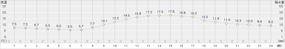 福井(>2020年10月31日)のアメダスグラフ