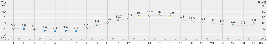 勝山(>2020年10月31日)のアメダスグラフ