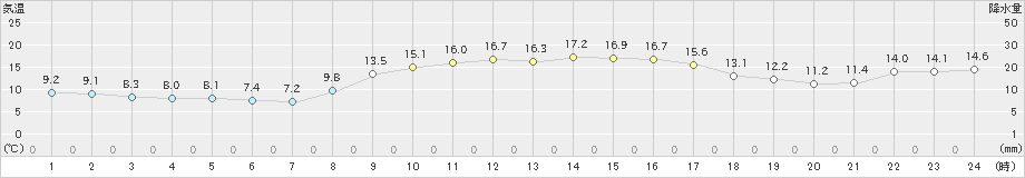 敦賀(>2020年10月31日)のアメダスグラフ