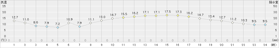 彦根(>2020年10月31日)のアメダスグラフ