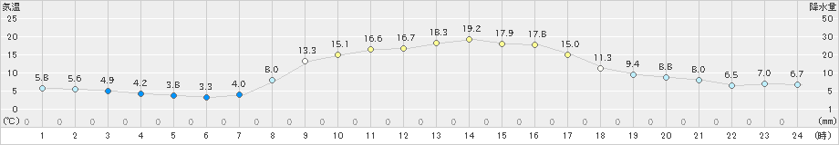 東近江(>2020年10月31日)のアメダスグラフ