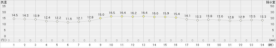 間人(>2020年10月31日)のアメダスグラフ