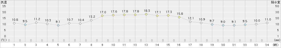 宮津(>2020年10月31日)のアメダスグラフ