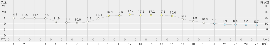 舞鶴(>2020年10月31日)のアメダスグラフ