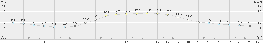 福知山(>2020年10月31日)のアメダスグラフ