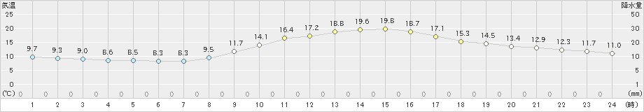 京都(>2020年10月31日)のアメダスグラフ