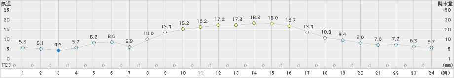 能勢(>2020年10月31日)のアメダスグラフ