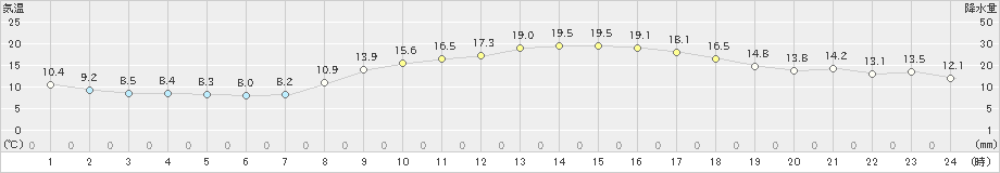 八尾(>2020年10月31日)のアメダスグラフ