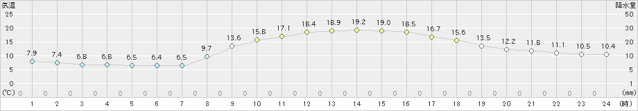 姫路(>2020年10月31日)のアメダスグラフ