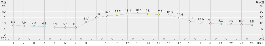 郡家(>2020年10月31日)のアメダスグラフ