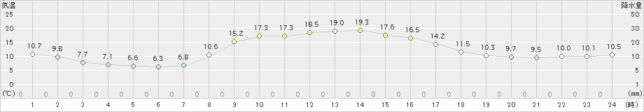 南淡(>2020年10月31日)のアメダスグラフ