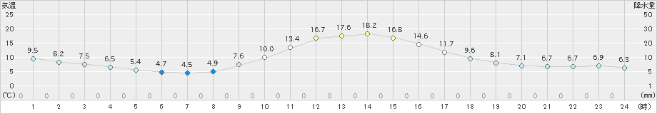 上北山(>2020年10月31日)のアメダスグラフ