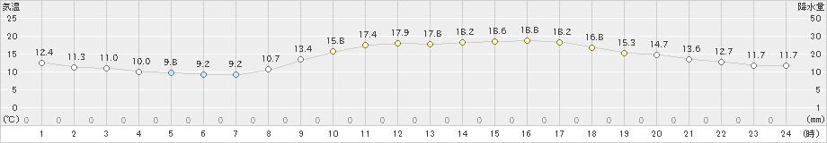 和歌山(>2020年10月31日)のアメダスグラフ