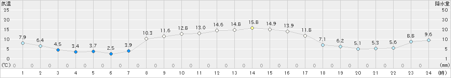 上長田(>2020年10月31日)のアメダスグラフ