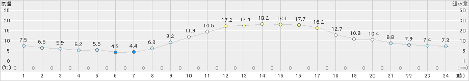 津山(>2020年10月31日)のアメダスグラフ