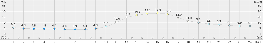 三次(>2020年10月31日)のアメダスグラフ