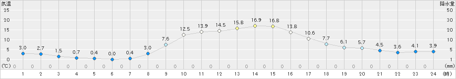 大朝(>2020年10月31日)のアメダスグラフ