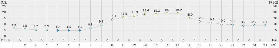 三入(>2020年10月31日)のアメダスグラフ