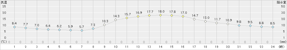 府中(>2020年10月31日)のアメダスグラフ