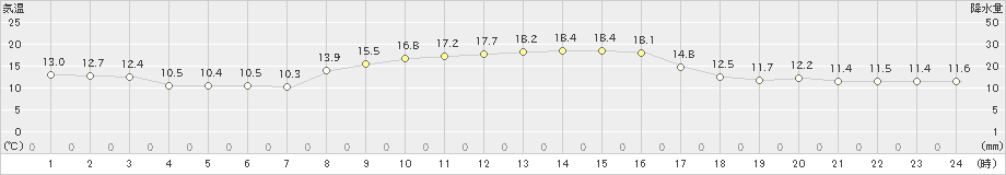 生口島(>2020年10月31日)のアメダスグラフ