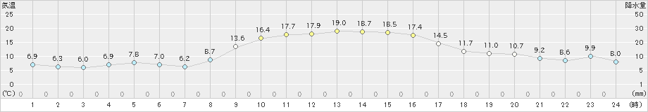 出雲(>2020年10月31日)のアメダスグラフ