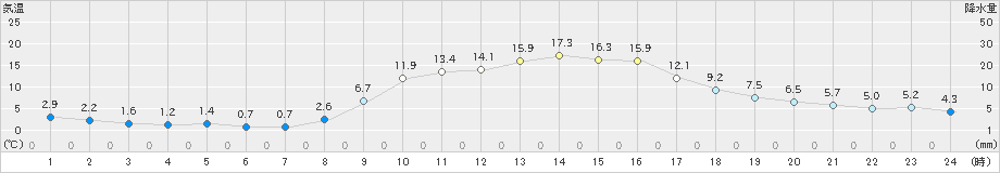 瑞穂(>2020年10月31日)のアメダスグラフ