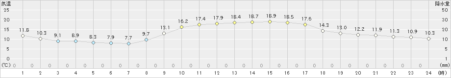 益田(>2020年10月31日)のアメダスグラフ