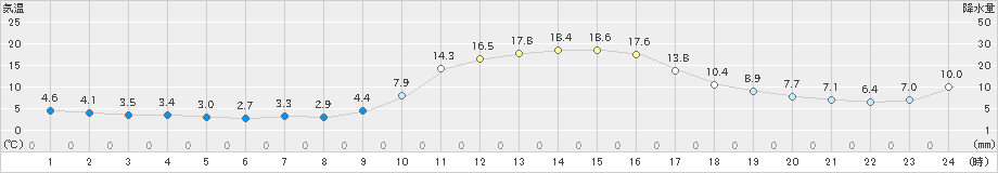 吉賀(>2020年10月31日)のアメダスグラフ