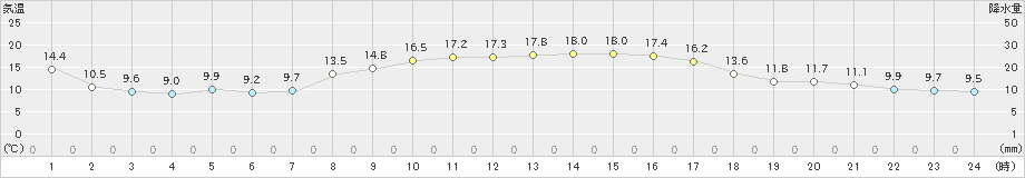 塩津(>2020年10月31日)のアメダスグラフ