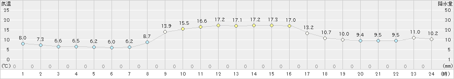 大三島(>2020年10月31日)のアメダスグラフ