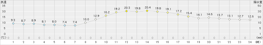 須崎(>2020年10月31日)のアメダスグラフ