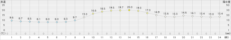 佐賀(>2020年10月31日)のアメダスグラフ