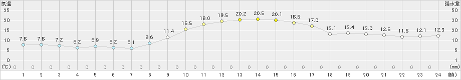 中村(>2020年10月31日)のアメダスグラフ