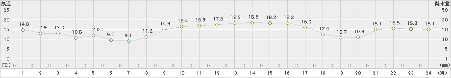 油谷(>2020年10月31日)のアメダスグラフ