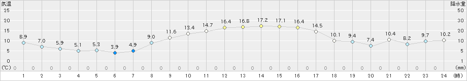 秋吉台(>2020年10月31日)のアメダスグラフ