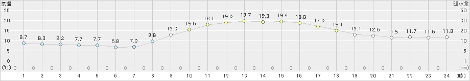 防府(>2020年10月31日)のアメダスグラフ