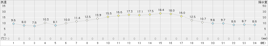 玖珂(>2020年10月31日)のアメダスグラフ