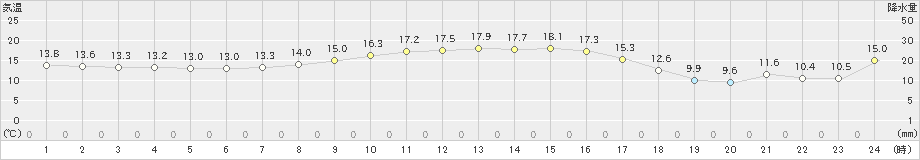 安下庄(>2020年10月31日)のアメダスグラフ